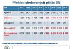 Statistika dopravních nehod ve Středočeském kraji.