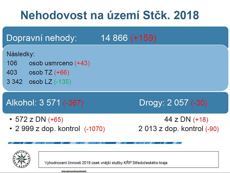 Statistika dopravních nehod ve Středočeském kraji.