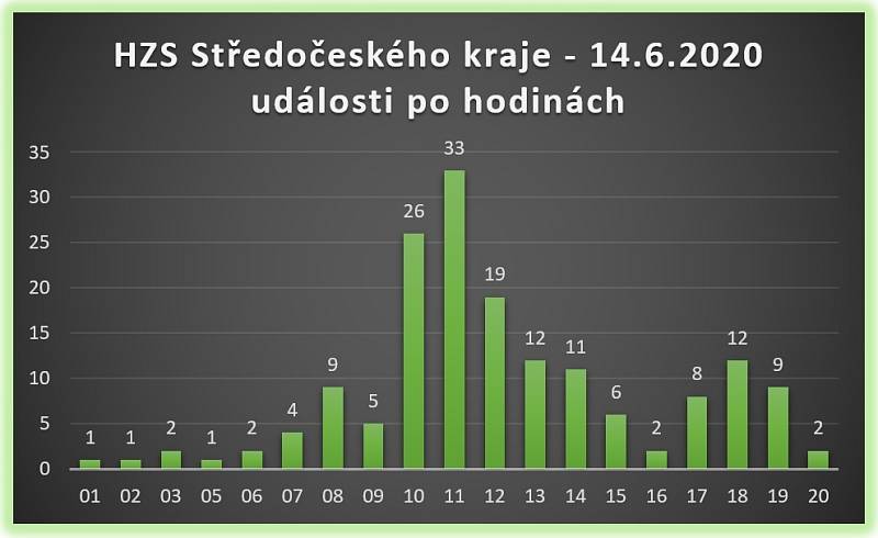 Výjezdy Hasičského záchranného sboru Středočeského kraje v neděli 14. června 2020.