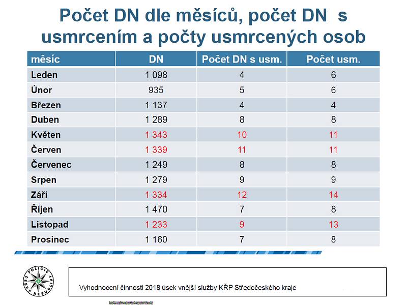 Statistika dopravních nehod ve Středočeském kraji.