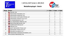 Taekwondistům Taehanu se podařilo získat 7 zlatých, 6 stříbrných a dvě bronzové medaile a porazit tak všech 14 klubů z Rakouska, Slovenska, Slovinska i Finska.