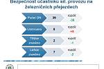 Statistika dopravních nehod ve Středočeském kraji.