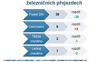 Statistika dopravních nehod ve Středočeském kraji.