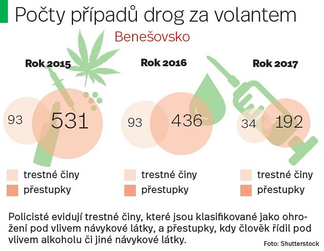 Počty případů drog za volantem. Infografika