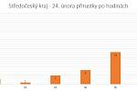 Dnes 24.2. po hodinách