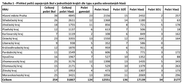 Studentské volby 2016, výsledky