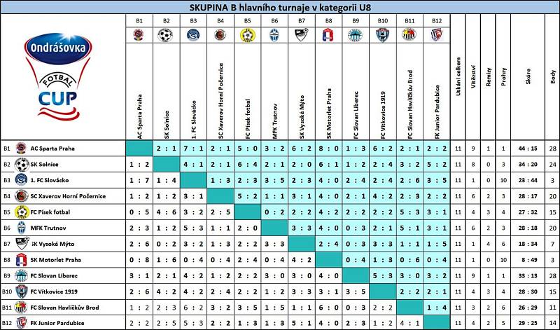 MFK Trutnov U8 - Ondrášovka cup