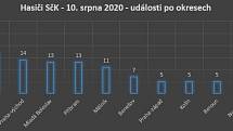 Zásahy hasičů ve středních Čechách v pondělí 10. srpna 2020.