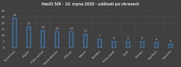 Zásahy hasičů ve středních Čechách v pondělí 10. srpna 2020.