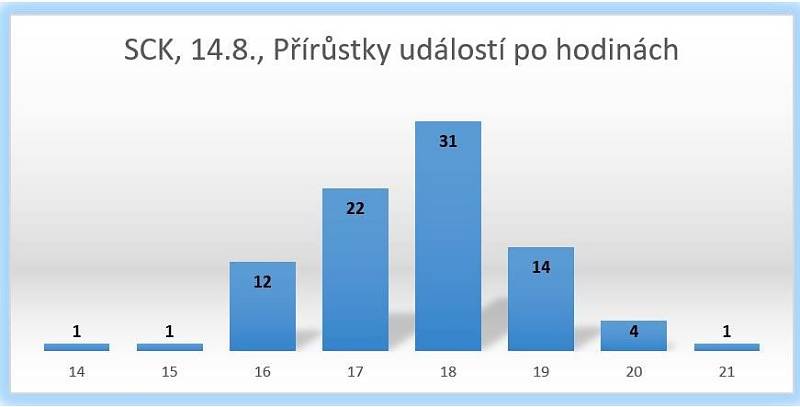 Přírůstky událostí po hodinách, zásahy HZS Středočeského kraje 14. srpna 2020.