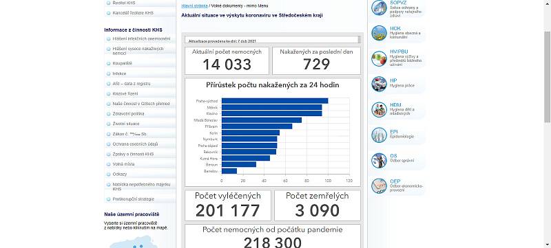 Podoba covidových statistik zveřejňovaných Krajskou hygienickou stanicí Středočeského kraje do středy 7. dubna