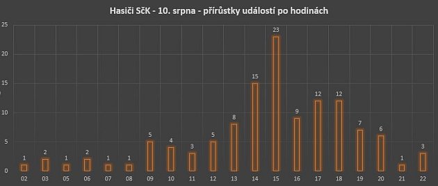 Zásahy hasičů ve středních Čechách v pondělí 10. srpna 2020.