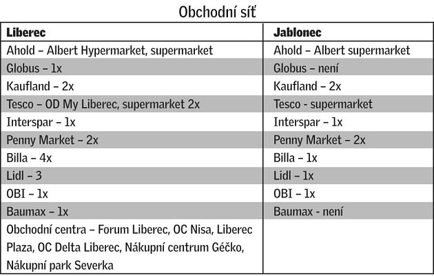 Srovnávací tabulka měst Jablonce nad Nisou a Liberce.