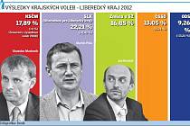 Výsledky krajských voleb - Liberecký kraj 2012