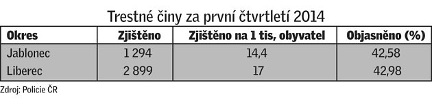 Srovnávací tabulka měst Jablonce nad Nisou a Liberce.