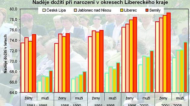 Graf znázorňuje šanci na dožití v okresech Libereckého kraje