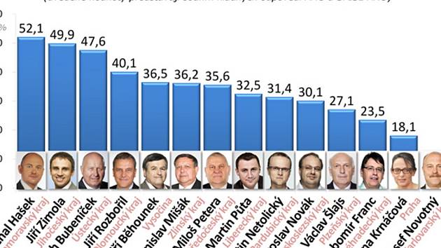 Oblíbenost hejtmanů.