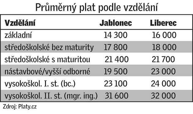 Srovnávací tabulka měst Jablonce nad Nisou a Liberce.