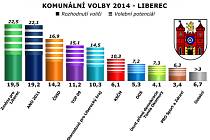 Výsledky průzkumu. Komunální volby 2014.