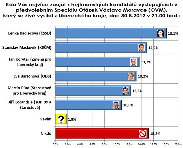 z hejtmanských kandidátů nejvíce zaujala Kadlecová