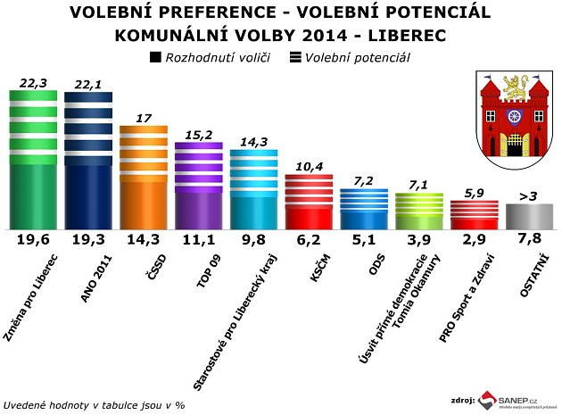 Volební preference.