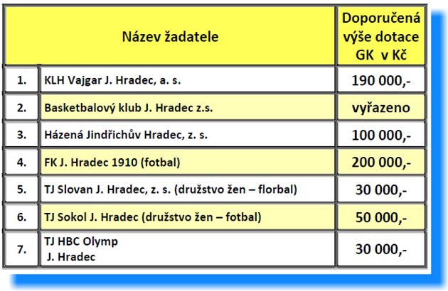 Návrh na dotace do sportu pro jindřichohradecké zastupitele. 