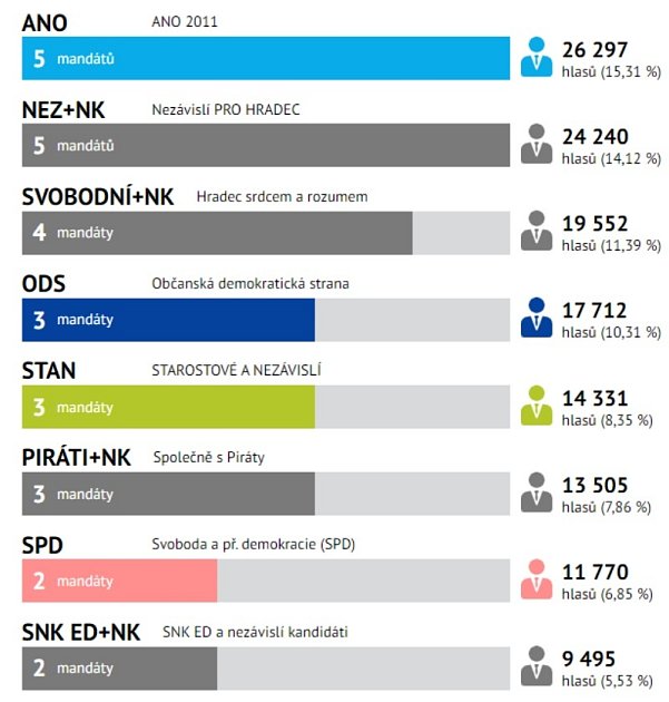 Složení zastupitelstva v Jindřichově Hradci.