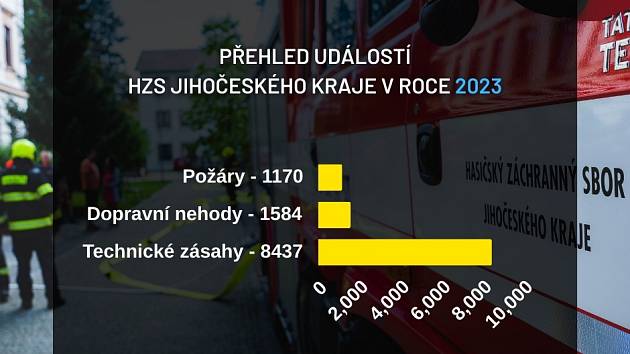 Statistika zásahů jihočeských hasičů v roce 2023.
