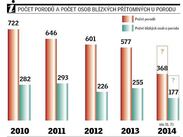 Počty porodů a přítomnost osob blízkých.