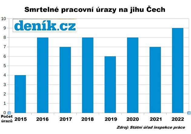 Vývoj počtu smrtelných pracovních úrazů na jihu Čech.