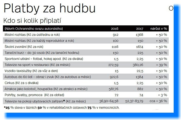 Poplatky za autorská práva.