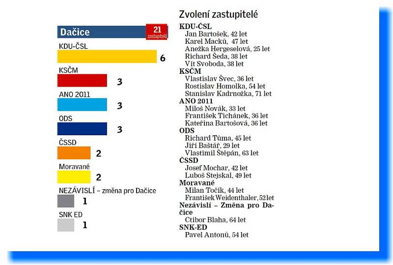 Složení zastupitelstva Dačic.