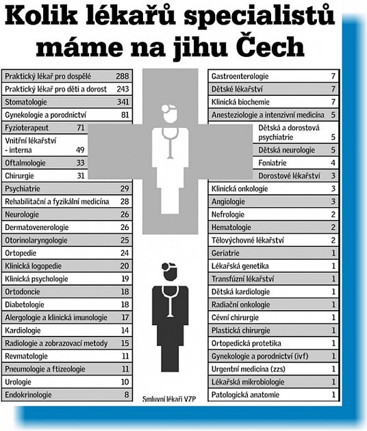 Počty lékařů - specialistů, které máme na jihu Čech.