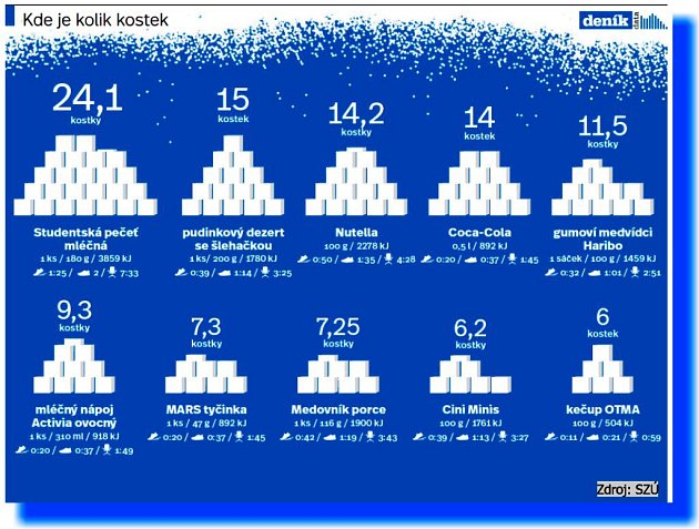 Kolik cukru obsahují potraviny a nápoje?