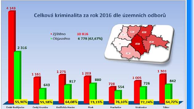 Trestné činy a jejich objasněnost v jednotlivých okresech kraje. 