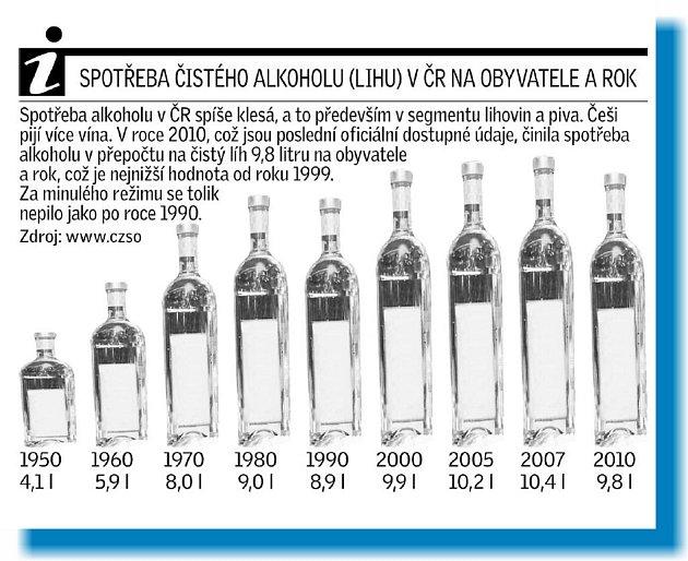 spotřeba alkoholu