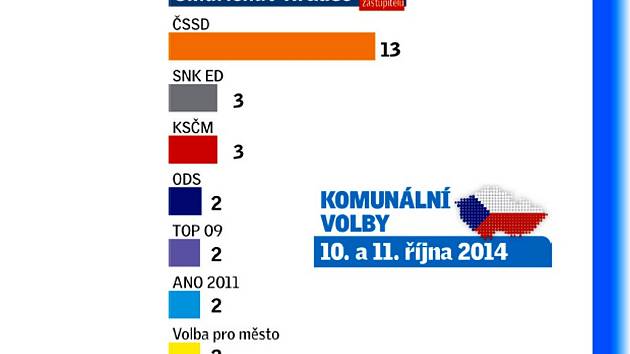 Rozložení sil v jindřichohradeckém zastupitelstvu.