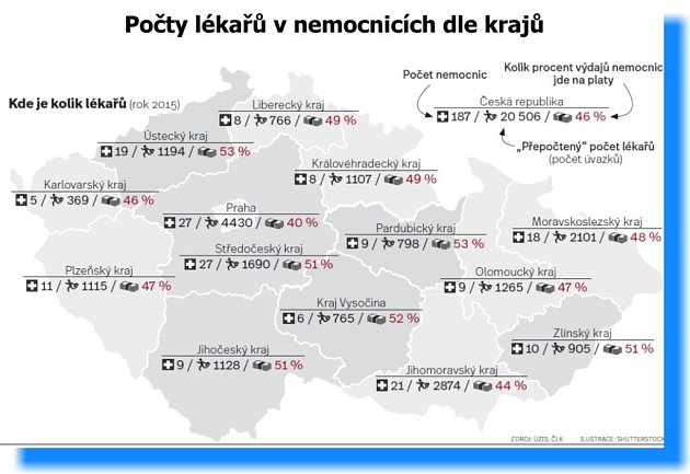 Počty lékařů. 