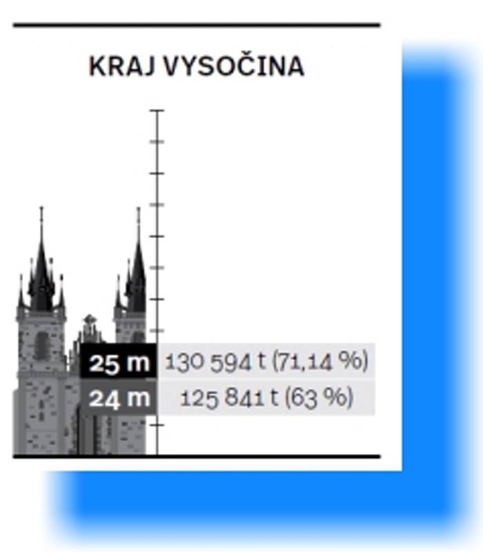 Jak třídíme v České republice odpad? Srovnání krajů. 