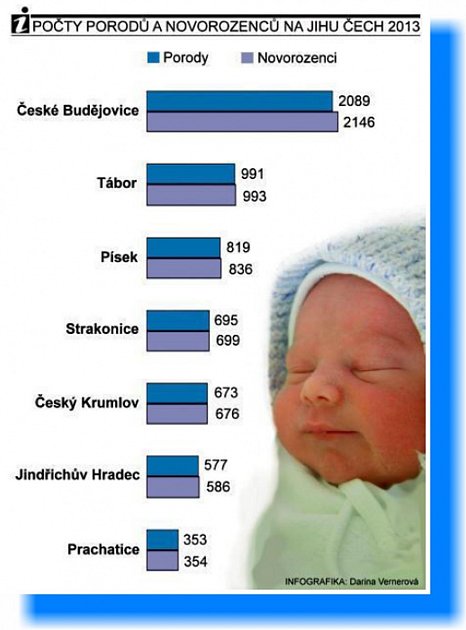 porod na jihu Čech v roce 2013
