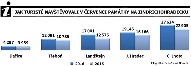 Návštěvnost památek na Jindřichohradecku v červenci 2016.