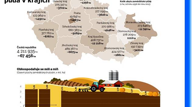 Cena zemědělské půdy roste. 