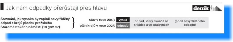 Jak třídíme v České republice odpad? 