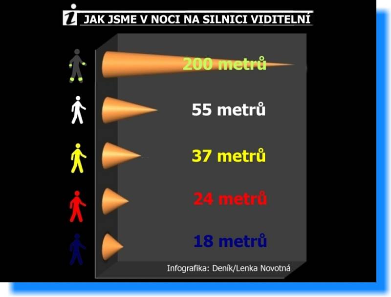 Proč se vyplatí mít na oblečení reflexní prvek a naopak, jak je chodec ohrožen v tmavém oblečení. 