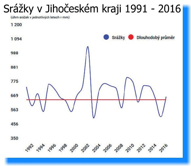 Vývoj srážek na jihu Čech.