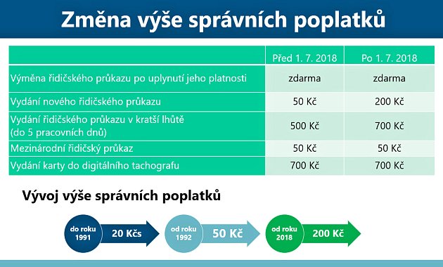 Už třetí týden se řidiči i úřady vypořádávají s novinkami, které přinesly změny spojené s vydáváním řidičských průkazů.