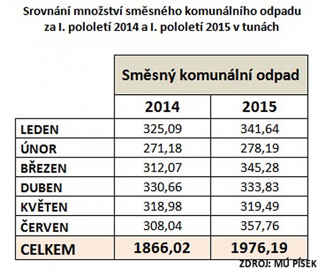 Množství směsného komunálního odpadu za první pololetí 2014 a 2015.