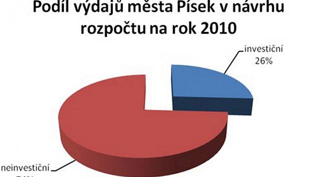 Struktura předpokládaných výdajů na rok 2010.