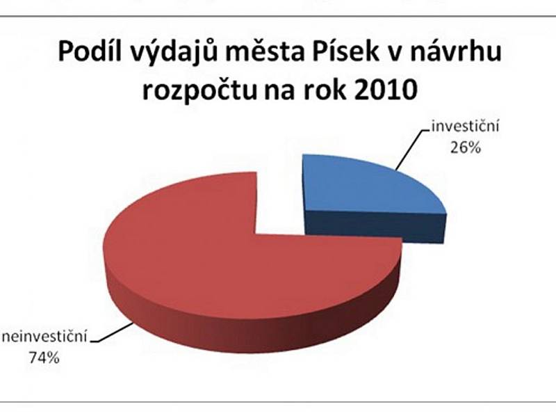 Struktura předpokládaných výdajů na rok 2010.