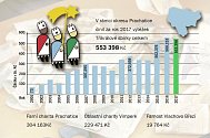 Výtěžek Tříkrálové sbírky na Prachaticku činí v roce 2017 553 398 korun.